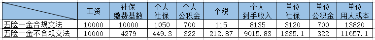 多地追缴社保