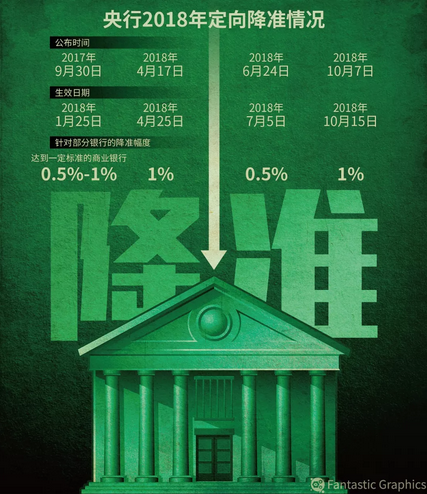 央行今起降准1%.png