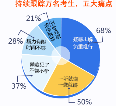 注会考生普遍存在的5大问题