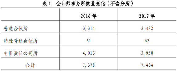 解码中国注册会计师行业基本情况