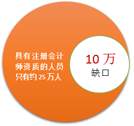 注会市场缺口大，就业面广