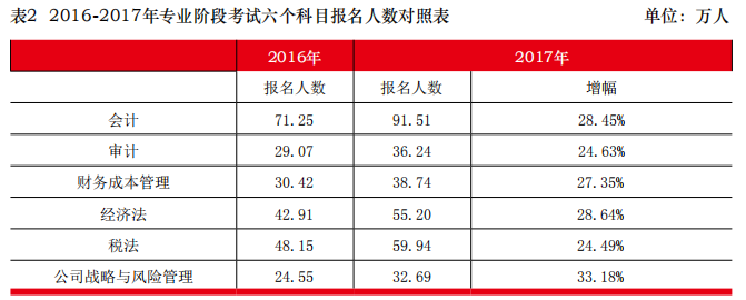 注册会计师专业阶段考试六科报名人数.png 注册会计师专业阶段考试六科报名人数.png