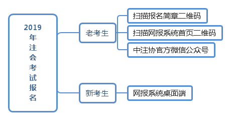 2019年注会考试报名程序.png