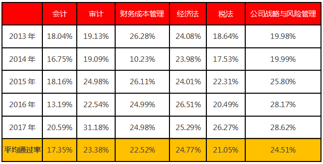 注册会计师各科目考试通过率.png 注册会计师各科目考试通过率.png