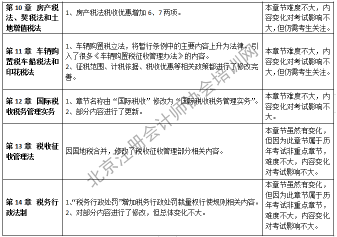 2019年注会税法教材变化-第十至十四章.png