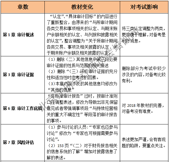 2019注会审计教材变化第一至七章.png