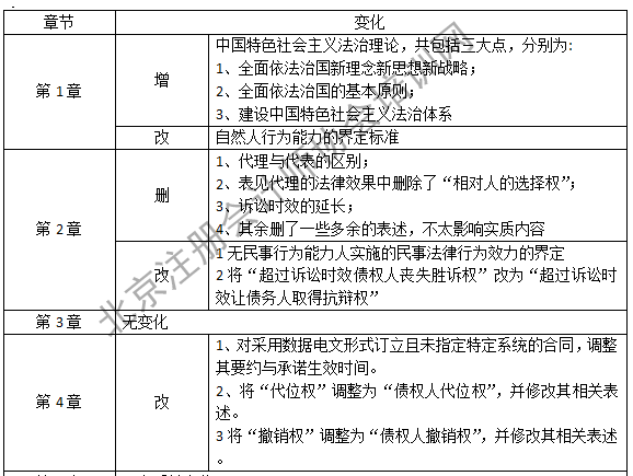 注会经济法教材变化1.png