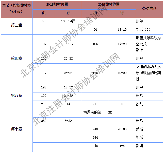 注会财管经济法教材变化.png