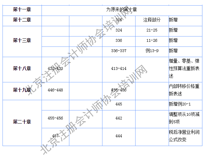 注会财管经济法教材变化2.png