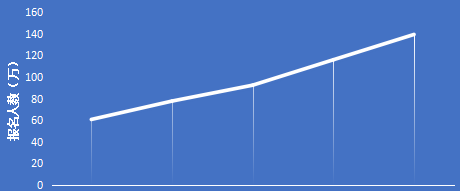 注会报名人数统计.png 注会报名人数统计.png