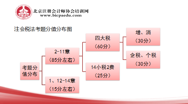 注会税法各章节分值情况.png