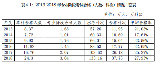 2018年专业阶段考试6个科目的平均合格率为27.93%