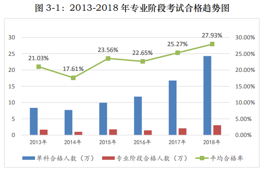 2018年注会专业阶段考试6个科目的平均合格率