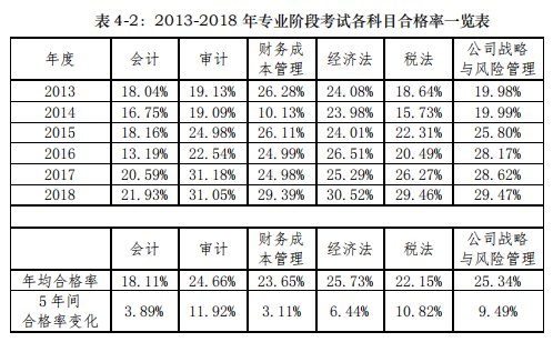 历年注会考试各科合格率