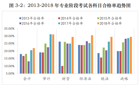 历年注会考试各科合格率1