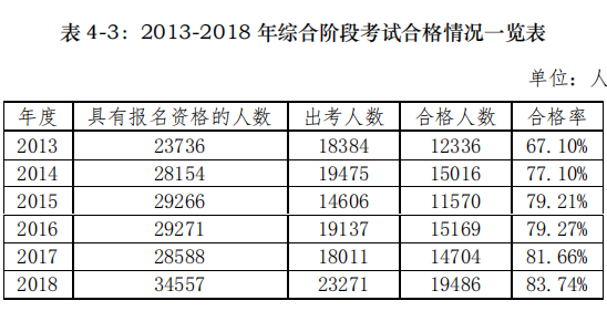 注会综合阶段考试合格率