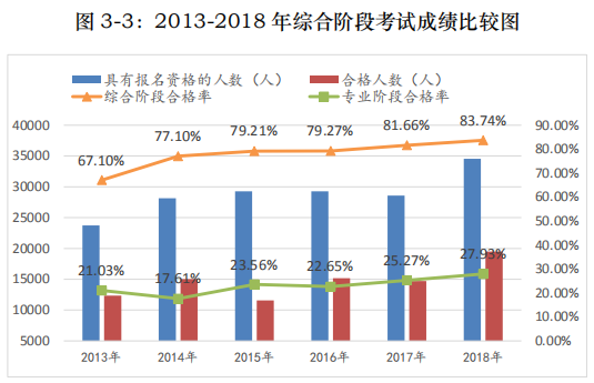 历年注会综合阶段考试合格率