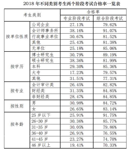 2018年不同类别考生注册会计师考试合格率一览表.png 2018年不同类别考生注册会计师考试合格率一览表.png