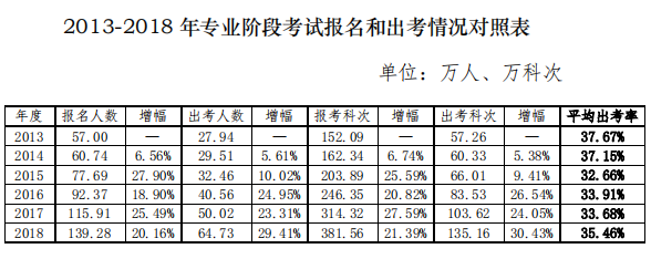 注册会计师报名人数和出考率1