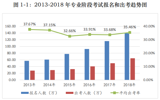 注册会计师报名人数和出考率