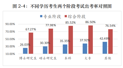 不同学历注会考生出考率1.png