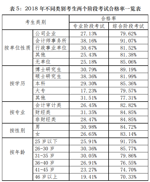 注会考试通过率