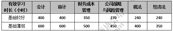 注会各科所需备考时间.png