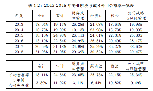 注册会计师考试通过率