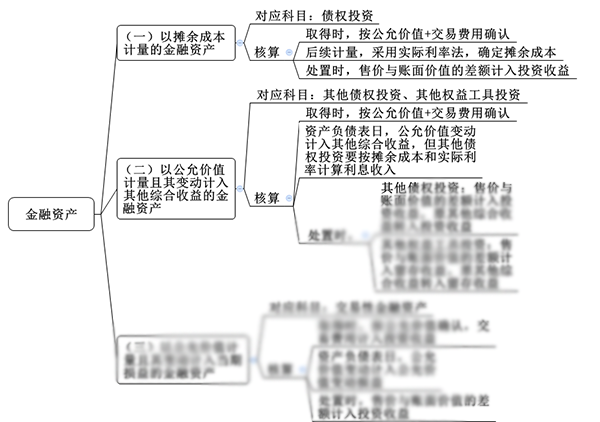 注会综合阶段备考需具备的专业知识框架-会计部分