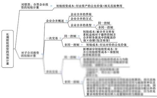 注会综合阶段备考需具备的专业知识框架-会计部分