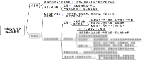 注会综合阶段备考需具备的专业知识框架-会计部分