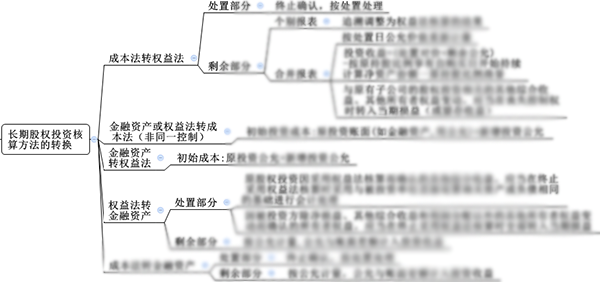 注会综合阶段备考需具备的专业知识框架-会计部分