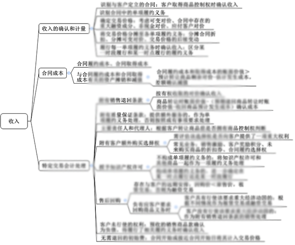 注会综合阶段备考需具备的专业知识框架-会计部分