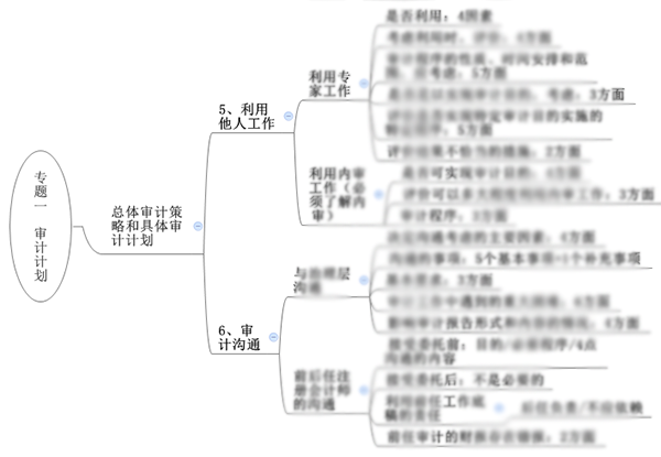 注会综合阶段备考需具备的专业知识框架-审计部分