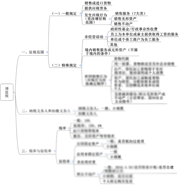 注会综合阶段备考需具备的专业知识框架-税法部分