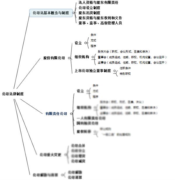 注会综合阶段备考需具备的专业知识框架-经济法部分