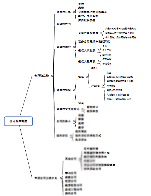 注会综合阶段备考需具备的专业知识框架-经济法部分