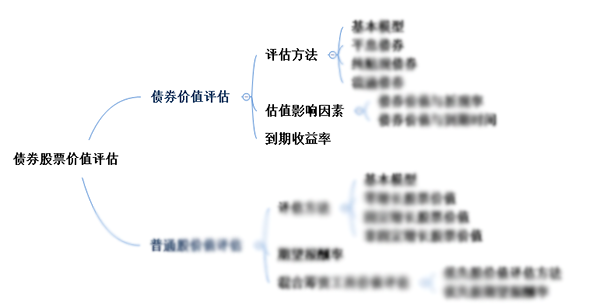 注会综合阶段备考需具备的专业知识框架-财管部分