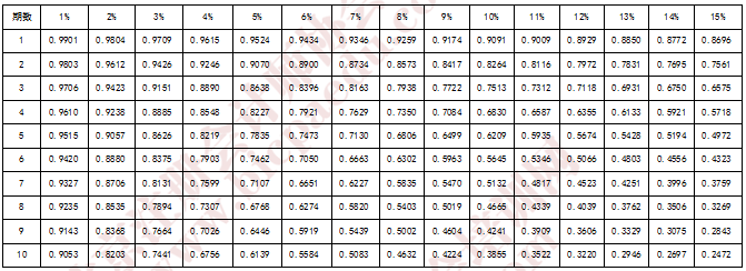 复利现值系数表.png
