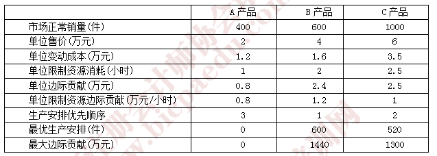 注会财管真题21.png