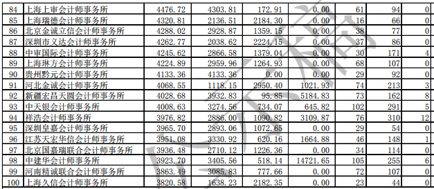 前100家会计师事务所4.png