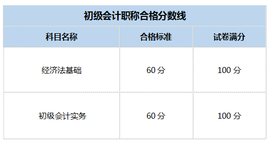 2019初级会计职称考试合格分数线.png