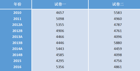 历年注会综合案例题字数统计