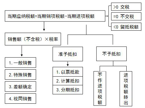 注会税法：应纳税额的计算.png