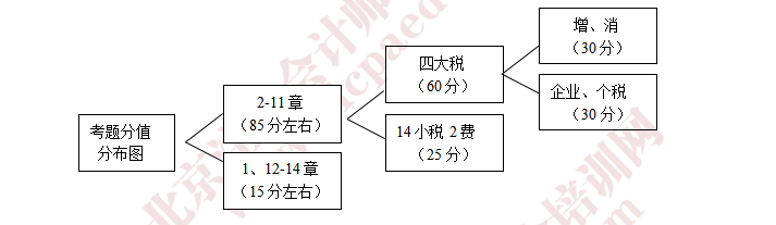 注册会计师培训