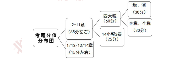 注册会计师培训