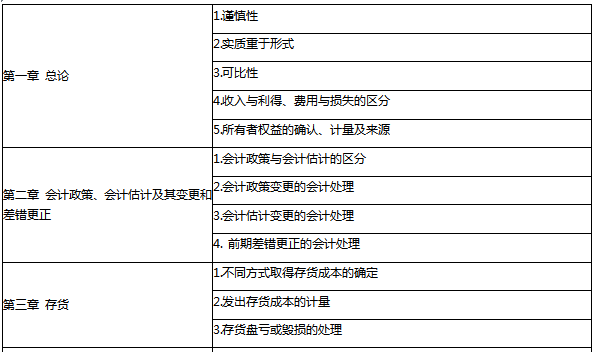 注会高频考点