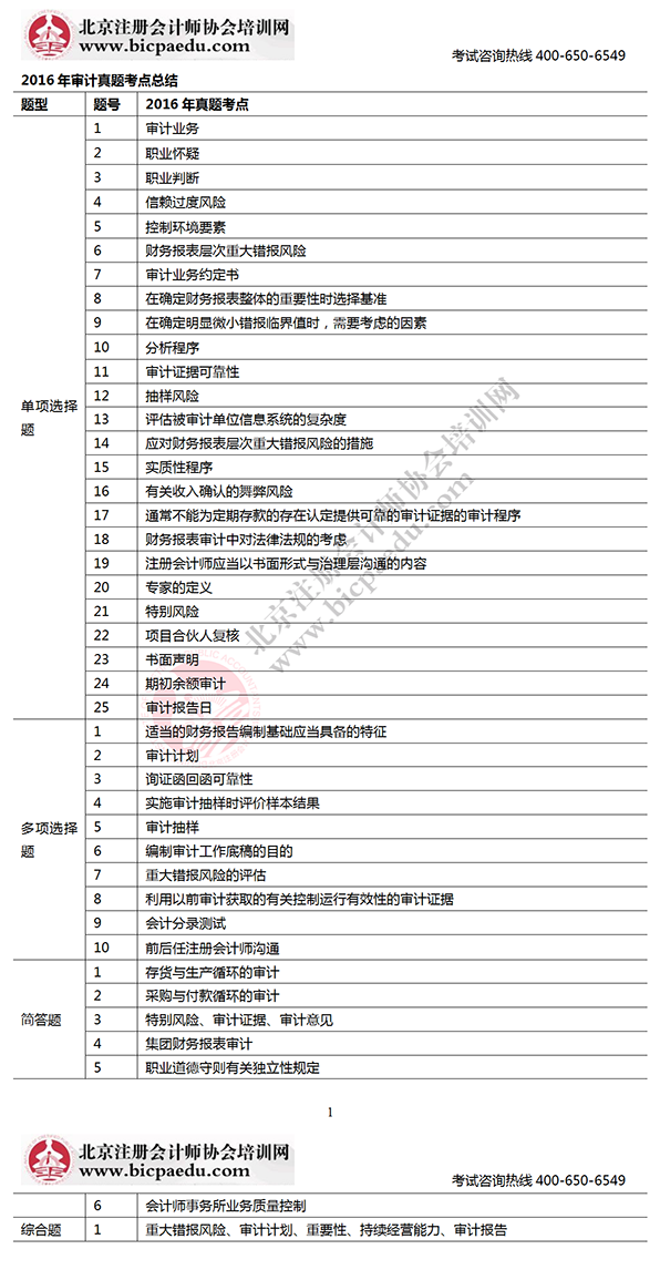 2016注会考试审计考点.png