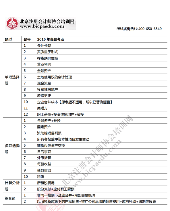 2016注会考试会计考点.png