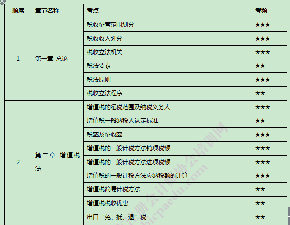 注会税法高频考点.png